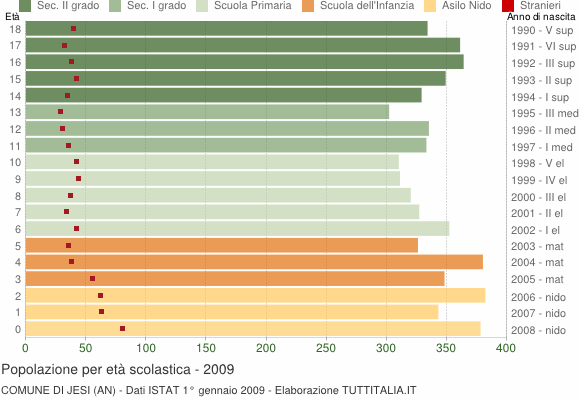Grafico Popolazione in età scolastica - Jesi 2009