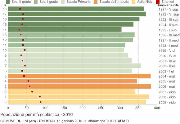 Grafico Popolazione in età scolastica - Jesi 2010