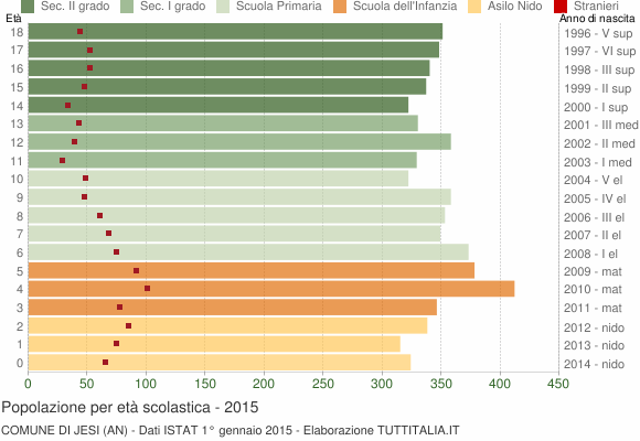 Grafico Popolazione in età scolastica - Jesi 2015