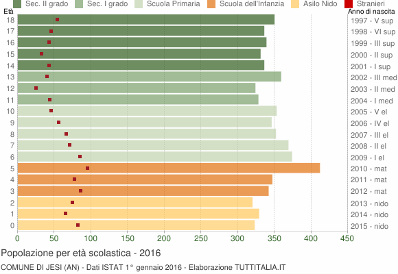 Grafico Popolazione in età scolastica - Jesi 2016