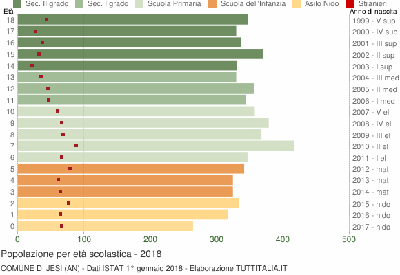 Grafico Popolazione in età scolastica - Jesi 2018