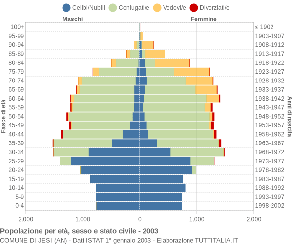 Grafico Popolazione per età, sesso e stato civile Comune di Jesi (AN)