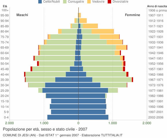 Grafico Popolazione per età, sesso e stato civile Comune di Jesi (AN)