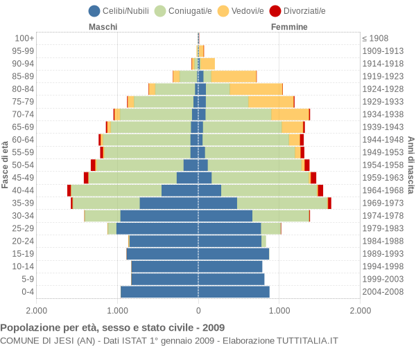 Grafico Popolazione per età, sesso e stato civile Comune di Jesi (AN)