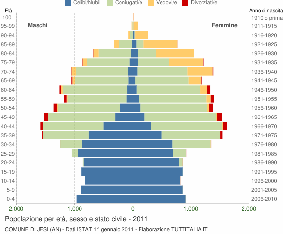 Grafico Popolazione per età, sesso e stato civile Comune di Jesi (AN)
