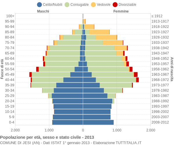 Grafico Popolazione per età, sesso e stato civile Comune di Jesi (AN)