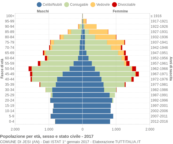 Grafico Popolazione per età, sesso e stato civile Comune di Jesi (AN)