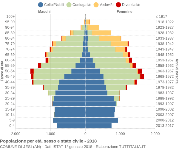 Grafico Popolazione per età, sesso e stato civile Comune di Jesi (AN)