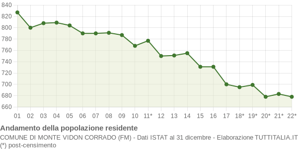 Andamento popolazione Comune di Monte Vidon Corrado (FM)