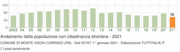 Grafico andamento popolazione stranieri Comune di Monte Vidon Corrado (FM)