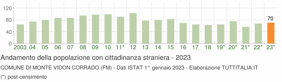 Grafico andamento popolazione stranieri Comune di Monte Vidon Corrado (FM)