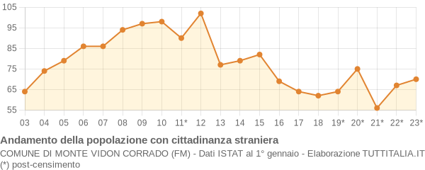 Andamento popolazione stranieri Comune di Monte Vidon Corrado (FM)