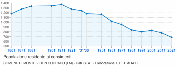 Grafico andamento storico popolazione Comune di Monte Vidon Corrado (FM)