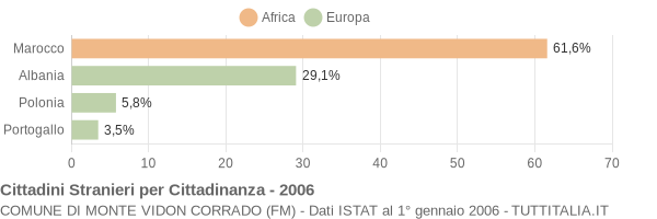 Grafico cittadinanza stranieri - Monte Vidon Corrado 2006