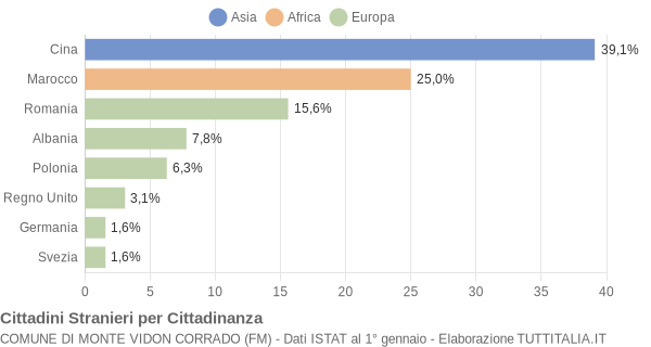 Grafico cittadinanza stranieri - Monte Vidon Corrado 2017