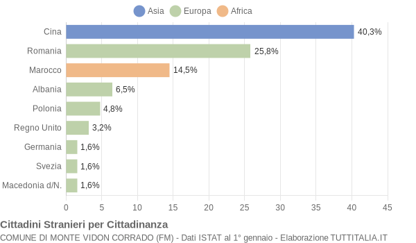 Grafico cittadinanza stranieri - Monte Vidon Corrado 2018