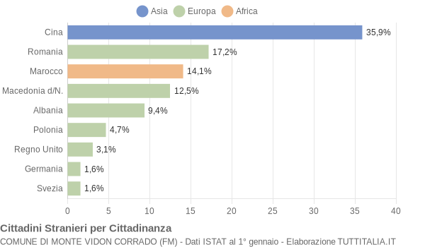 Grafico cittadinanza stranieri - Monte Vidon Corrado 2019