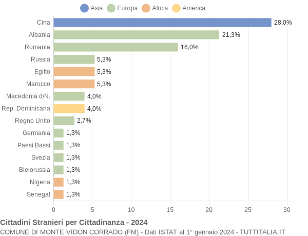 Grafico cittadinanza stranieri - Monte Vidon Corrado 2024