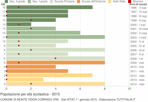 Grafico Popolazione in età scolastica - Monte Vidon Corrado 2015
