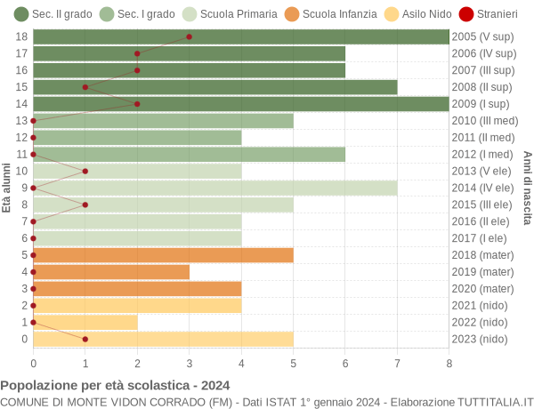 Grafico Popolazione in età scolastica - Monte Vidon Corrado 2024