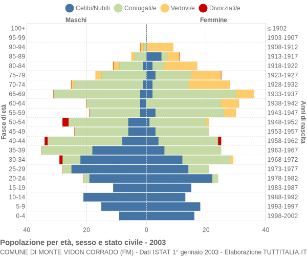 Grafico Popolazione per età, sesso e stato civile Comune di Monte Vidon Corrado (FM)