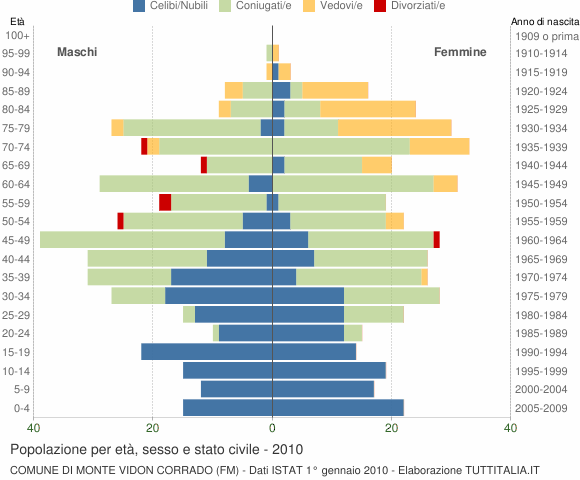 Grafico Popolazione per età, sesso e stato civile Comune di Monte Vidon Corrado (FM)