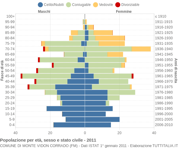 Grafico Popolazione per età, sesso e stato civile Comune di Monte Vidon Corrado (FM)