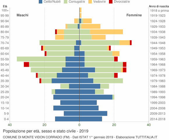 Grafico Popolazione per età, sesso e stato civile Comune di Monte Vidon Corrado (FM)