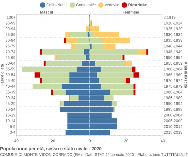 Grafico Popolazione per età, sesso e stato civile Comune di Monte Vidon Corrado (FM)