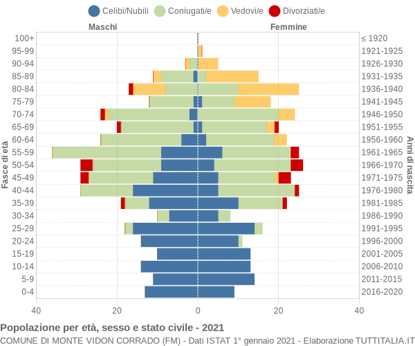 Grafico Popolazione per età, sesso e stato civile Comune di Monte Vidon Corrado (FM)