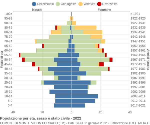 Grafico Popolazione per età, sesso e stato civile Comune di Monte Vidon Corrado (FM)