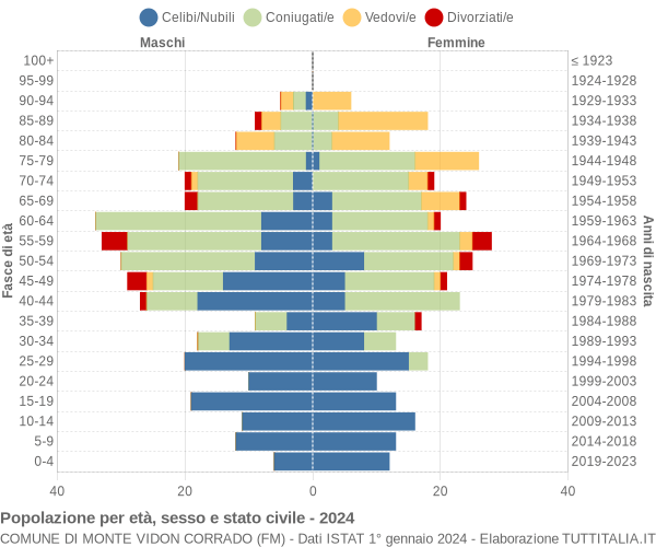 Grafico Popolazione per età, sesso e stato civile Comune di Monte Vidon Corrado (FM)