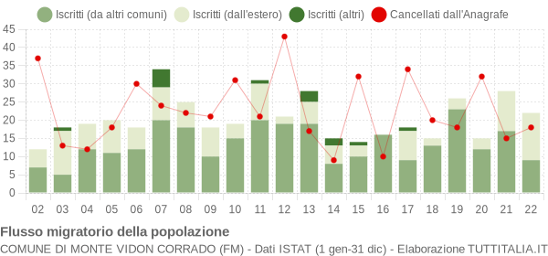 Flussi migratori della popolazione Comune di Monte Vidon Corrado (FM)