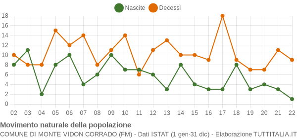 Grafico movimento naturale della popolazione Comune di Monte Vidon Corrado (FM)