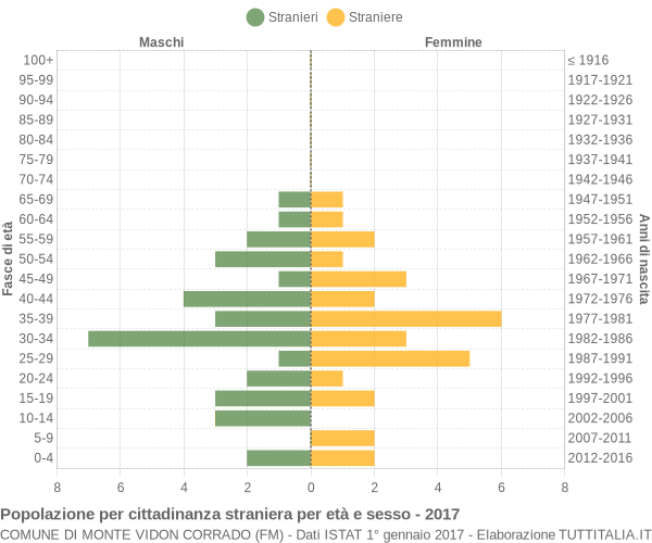 Grafico cittadini stranieri - Monte Vidon Corrado 2017