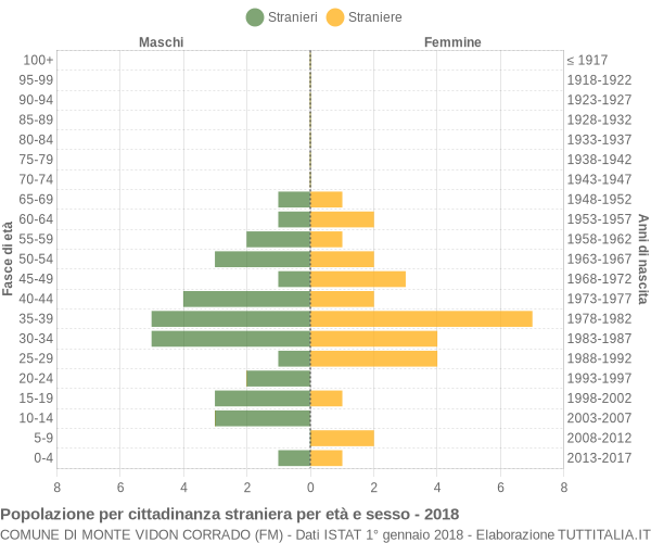 Grafico cittadini stranieri - Monte Vidon Corrado 2018