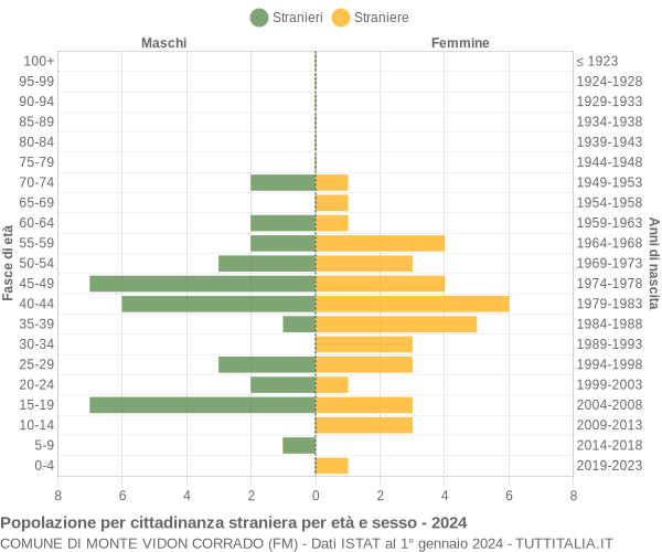 Grafico cittadini stranieri - Monte Vidon Corrado 2024