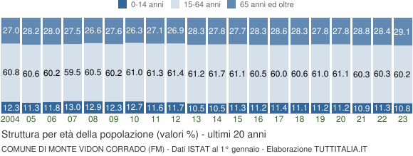 Grafico struttura della popolazione Comune di Monte Vidon Corrado (FM)
