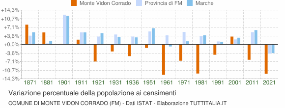 Grafico variazione percentuale della popolazione Comune di Monte Vidon Corrado (FM)