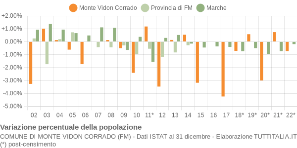 Variazione percentuale della popolazione Comune di Monte Vidon Corrado (FM)