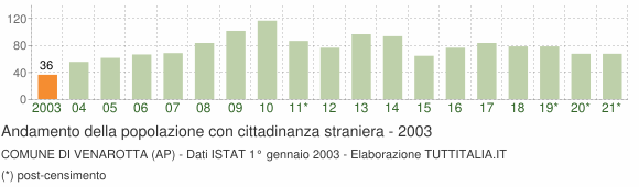 Grafico andamento popolazione stranieri Comune di Venarotta (AP)