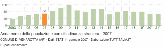 Grafico andamento popolazione stranieri Comune di Venarotta (AP)