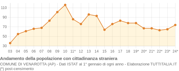 Andamento popolazione stranieri Comune di Venarotta (AP)