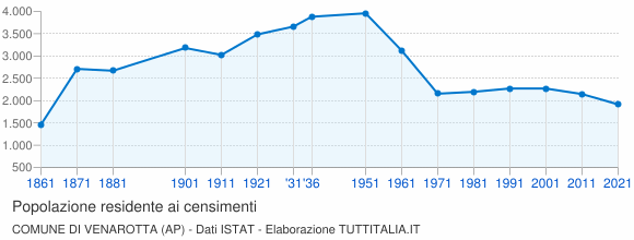 Grafico andamento storico popolazione Comune di Venarotta (AP)