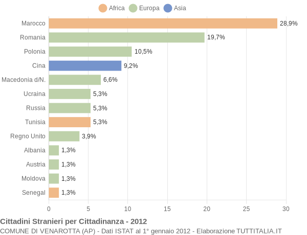 Grafico cittadinanza stranieri - Venarotta 2012