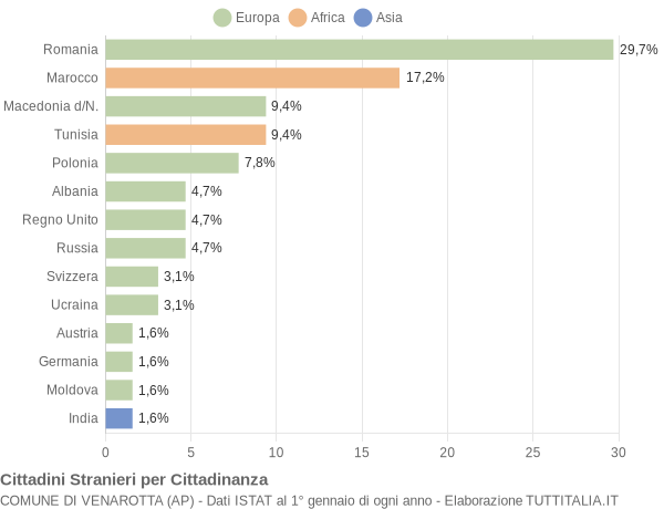 Grafico cittadinanza stranieri - Venarotta 2015