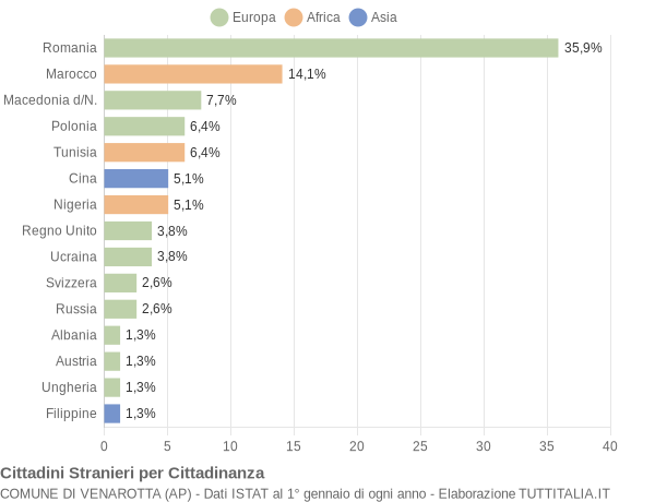 Grafico cittadinanza stranieri - Venarotta 2018