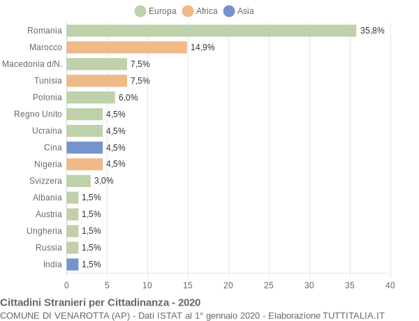 Grafico cittadinanza stranieri - Venarotta 2020