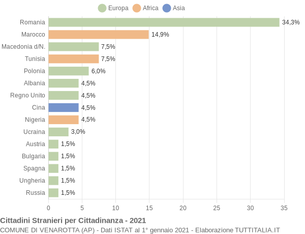 Grafico cittadinanza stranieri - Venarotta 2021