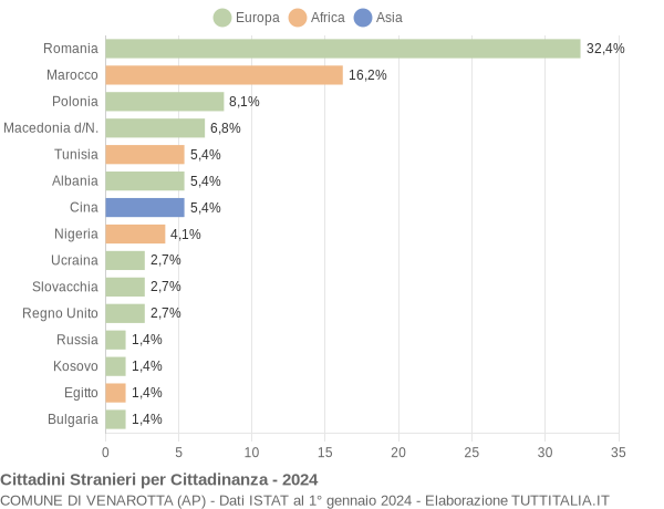 Grafico cittadinanza stranieri - Venarotta 2024